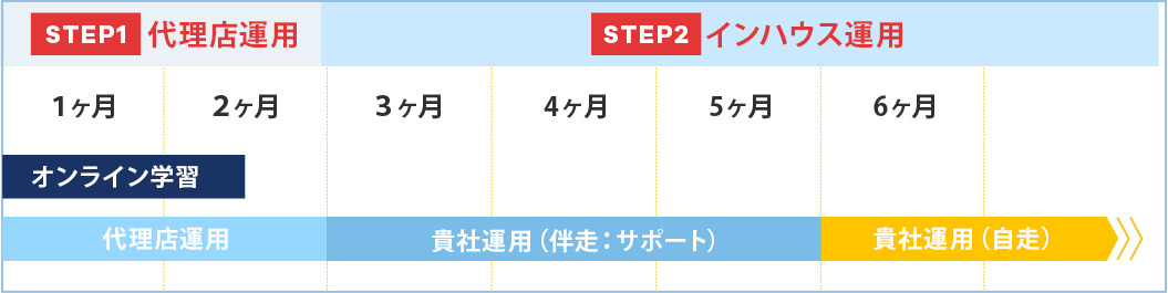 ウルクスWebマーケタープログラム ForBusinessスケジュール