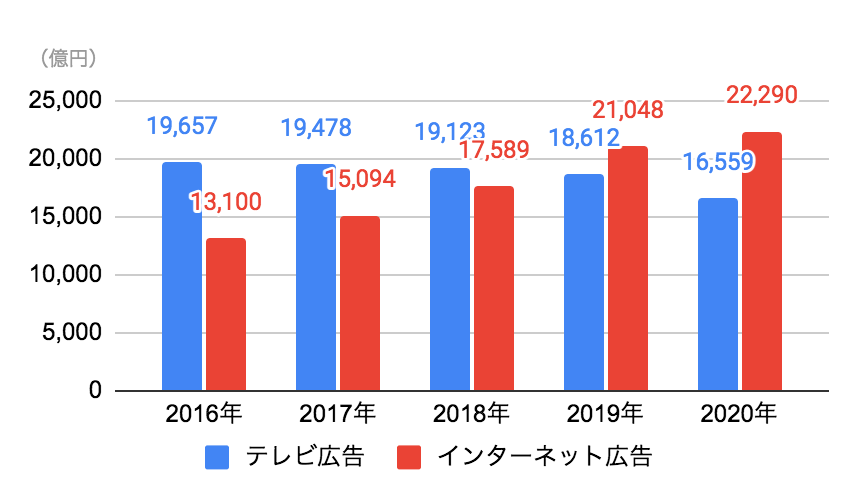 テレビメディア広告費とインターネット広告費比較