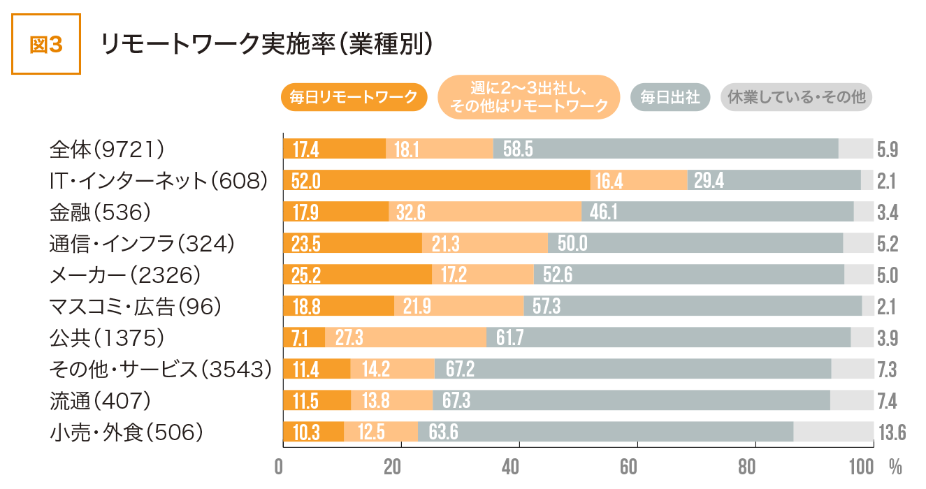 リモートワークの実施率（業種別）