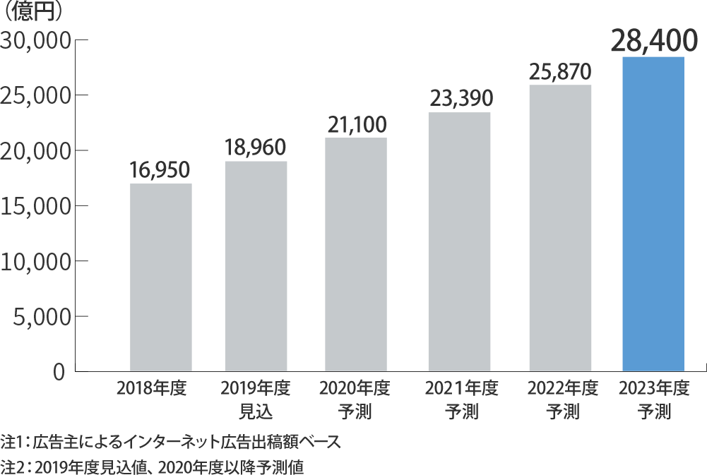 メディア広告市場規模推測と予測