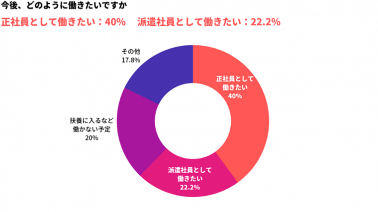 ”派遣社員は向上心がない”はウソ。55%がスキルアップを望み、5人に2人は「正社員になりたい」。”高モチベハケン”の実態【派遣社員として働くみんなのホンネの声調査】