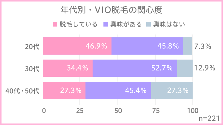 日本人女性のアンダーヘアに新時代到来！？知られざる”VIO脱毛”の実態ー「興味あり」は88.2%！20代は半数近くがケア・経験者の76.7%が満足