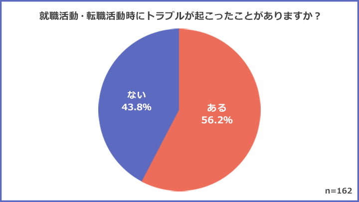 ​転職時に「トラブル経験あり」は過半数 – 転職市場は活発だが、働く人々の本音は「1社で長く働きたい」43.8%